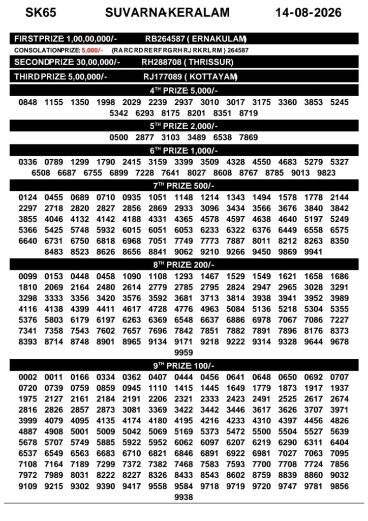 SK-65 Lottery Result 14 August 2026 Kerala State