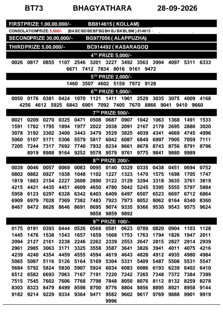 BT-73 Lottery Result 28 September 2026 Kerala State